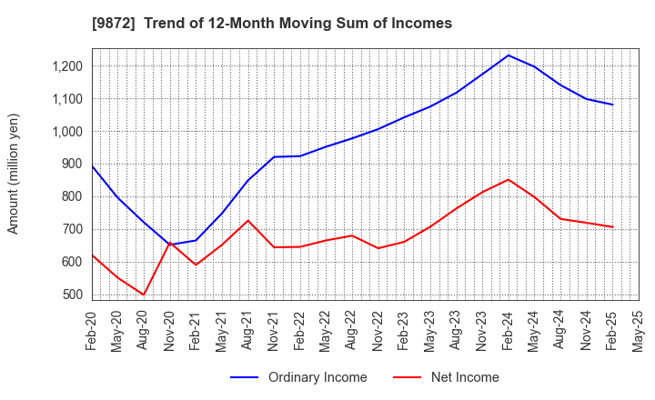 9872 KITAKEI CO.,LTD.: Trend of 12-Month Moving Sum of Incomes