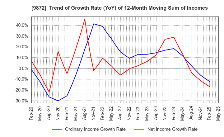 9872 KITAKEI CO.,LTD.: Trend of Growth Rate (YoY) of 12-Month Moving Sum of Incomes