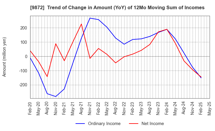 9872 KITAKEI CO.,LTD.: Trend of Change in Amount (YoY) of 12Mo Moving Sum of Incomes