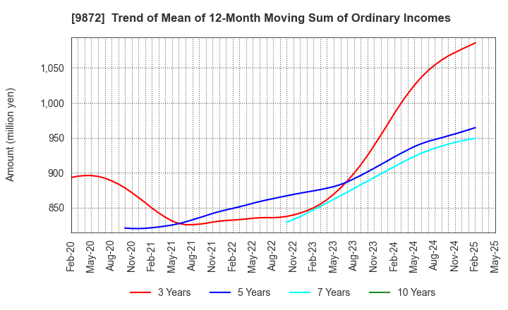 9872 KITAKEI CO.,LTD.: Trend of Mean of 12-Month Moving Sum of Ordinary Incomes