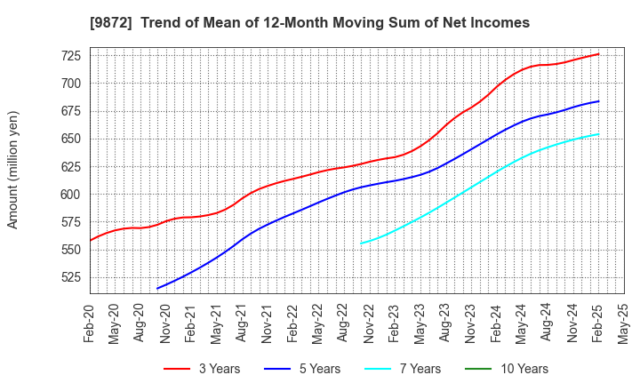 9872 KITAKEI CO.,LTD.: Trend of Mean of 12-Month Moving Sum of Net Incomes