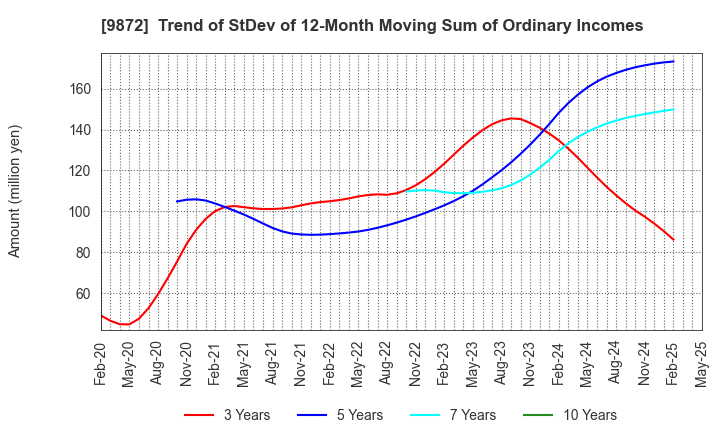 9872 KITAKEI CO.,LTD.: Trend of StDev of 12-Month Moving Sum of Ordinary Incomes