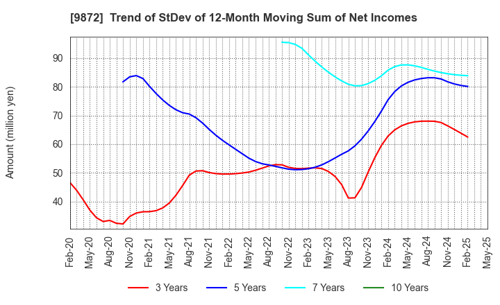 9872 KITAKEI CO.,LTD.: Trend of StDev of 12-Month Moving Sum of Net Incomes