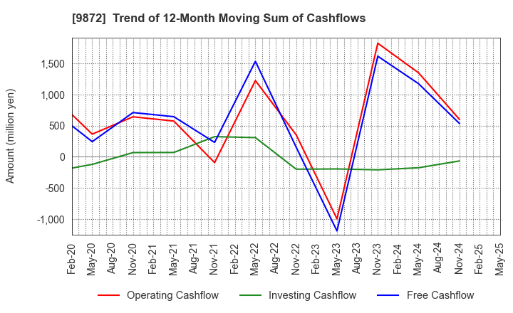 9872 KITAKEI CO.,LTD.: Trend of 12-Month Moving Sum of Cashflows