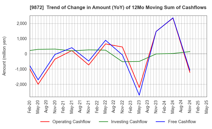 9872 KITAKEI CO.,LTD.: Trend of Change in Amount (YoY) of 12Mo Moving Sum of Cashflows