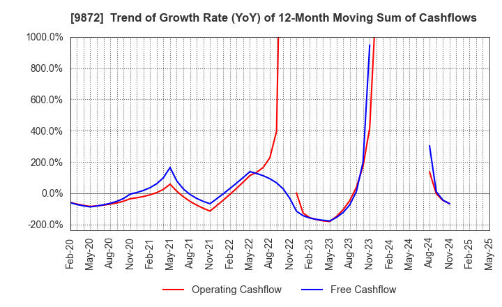 9872 KITAKEI CO.,LTD.: Trend of Growth Rate (YoY) of 12-Month Moving Sum of Cashflows