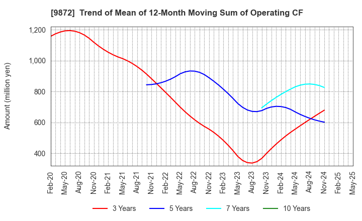 9872 KITAKEI CO.,LTD.: Trend of Mean of 12-Month Moving Sum of Operating CF