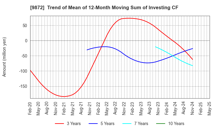 9872 KITAKEI CO.,LTD.: Trend of Mean of 12-Month Moving Sum of Investing CF