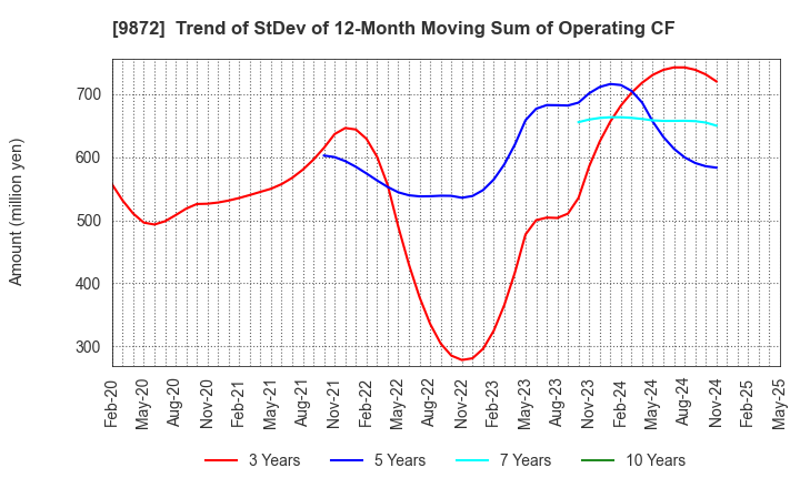 9872 KITAKEI CO.,LTD.: Trend of StDev of 12-Month Moving Sum of Operating CF