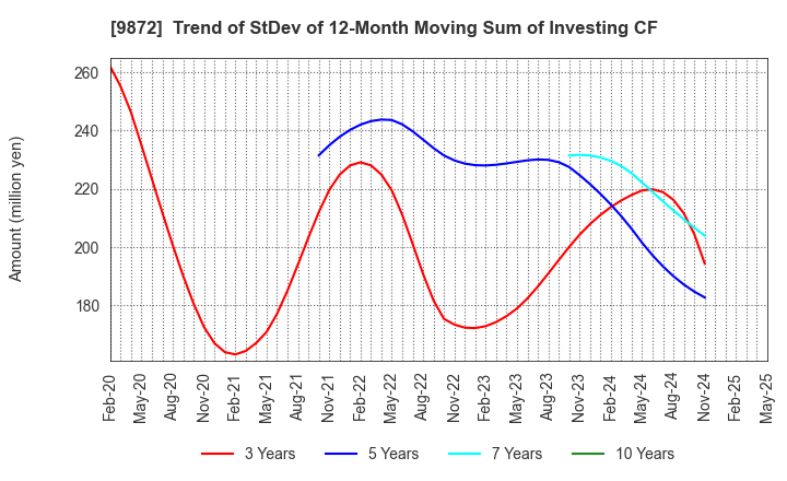 9872 KITAKEI CO.,LTD.: Trend of StDev of 12-Month Moving Sum of Investing CF
