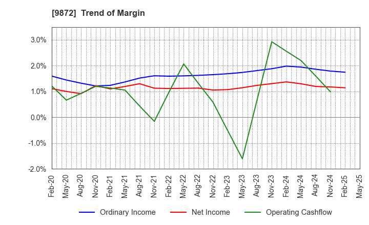9872 KITAKEI CO.,LTD.: Trend of Margin
