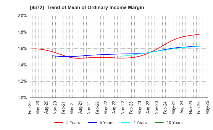 9872 KITAKEI CO.,LTD.: Trend of Mean of Ordinary Income Margin