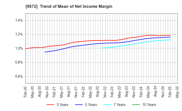 9872 KITAKEI CO.,LTD.: Trend of Mean of Net Income Margin