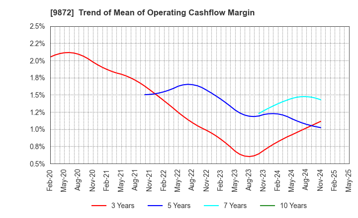 9872 KITAKEI CO.,LTD.: Trend of Mean of Operating Cashflow Margin