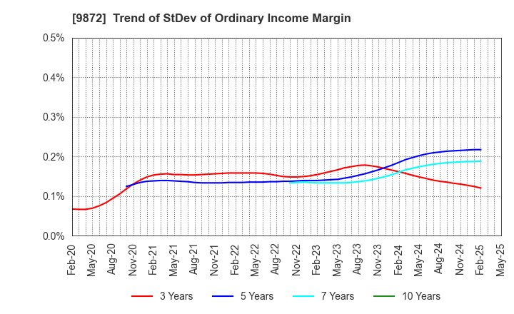 9872 KITAKEI CO.,LTD.: Trend of StDev of Ordinary Income Margin