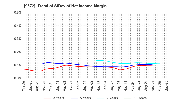 9872 KITAKEI CO.,LTD.: Trend of StDev of Net Income Margin