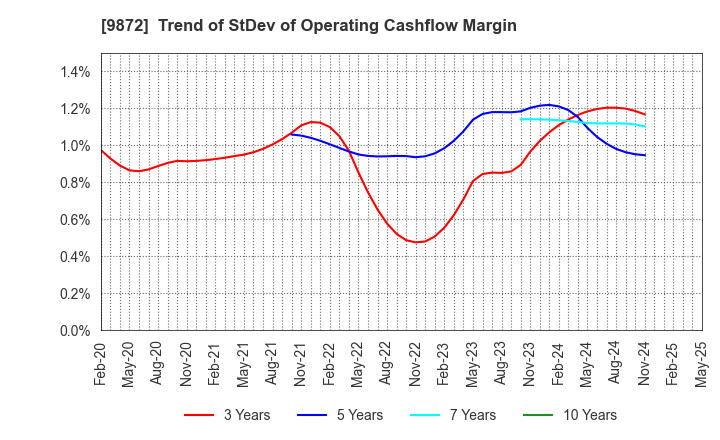 9872 KITAKEI CO.,LTD.: Trend of StDev of Operating Cashflow Margin