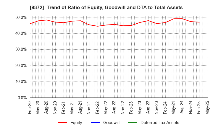 9872 KITAKEI CO.,LTD.: Trend of Ratio of Equity, Goodwill and DTA to Total Assets