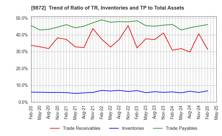 9872 KITAKEI CO.,LTD.: Trend of Ratio of TR, Inventories and TP to Total Assets