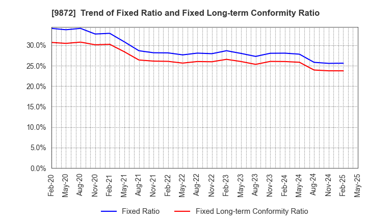 9872 KITAKEI CO.,LTD.: Trend of Fixed Ratio and Fixed Long-term Conformity Ratio