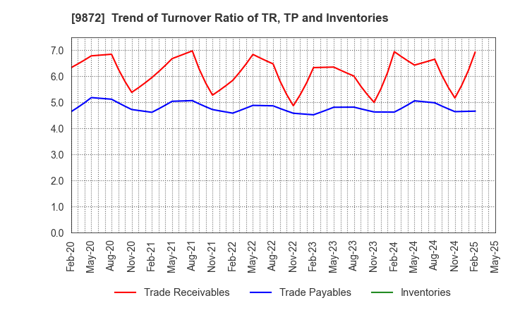 9872 KITAKEI CO.,LTD.: Trend of Turnover Ratio of TR, TP and Inventories