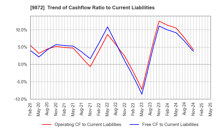 9872 KITAKEI CO.,LTD.: Trend of Cashflow Ratio to Current Liabilities