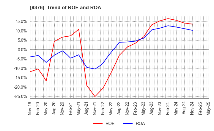 9876 COX CO.,LTD.: Trend of ROE and ROA