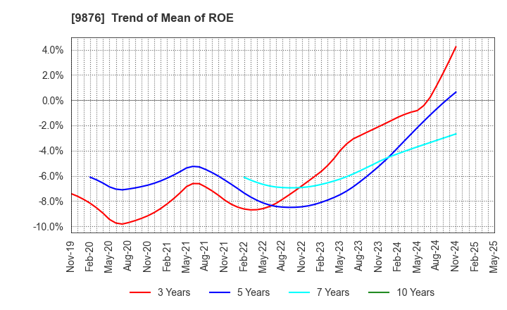9876 COX CO.,LTD.: Trend of Mean of ROE