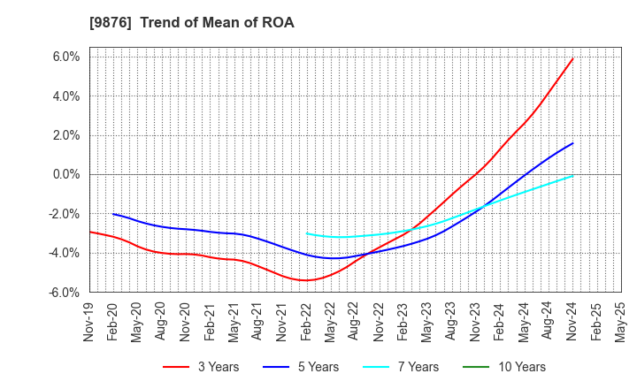 9876 COX CO.,LTD.: Trend of Mean of ROA