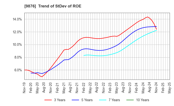 9876 COX CO.,LTD.: Trend of StDev of ROE