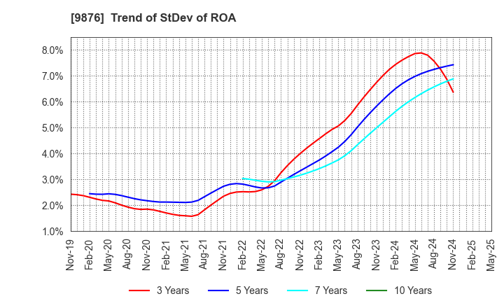 9876 COX CO.,LTD.: Trend of StDev of ROA