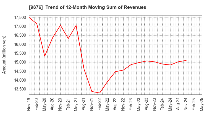 9876 COX CO.,LTD.: Trend of 12-Month Moving Sum of Revenues
