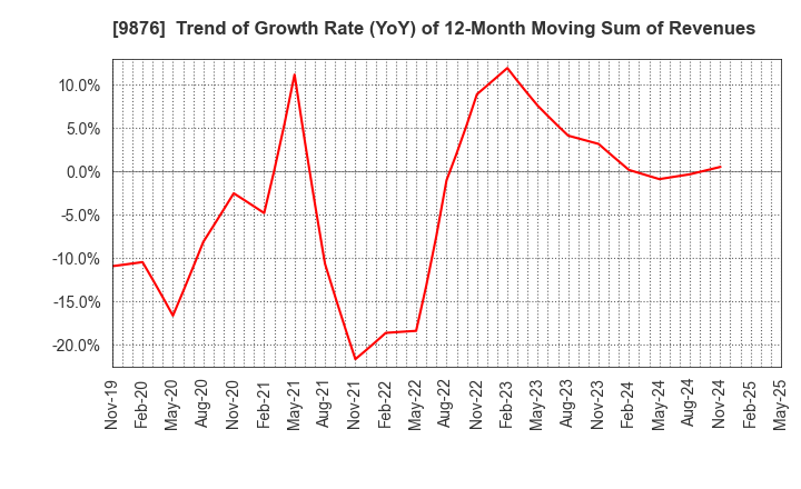 9876 COX CO.,LTD.: Trend of Growth Rate (YoY) of 12-Month Moving Sum of Revenues