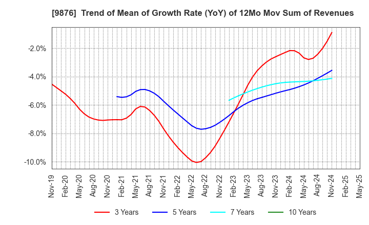 9876 COX CO.,LTD.: Trend of Mean of Growth Rate (YoY) of 12Mo Mov Sum of Revenues