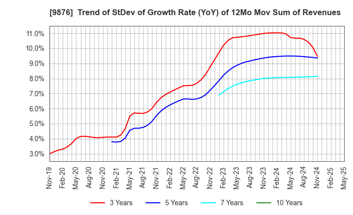 9876 COX CO.,LTD.: Trend of StDev of Growth Rate (YoY) of 12Mo Mov Sum of Revenues