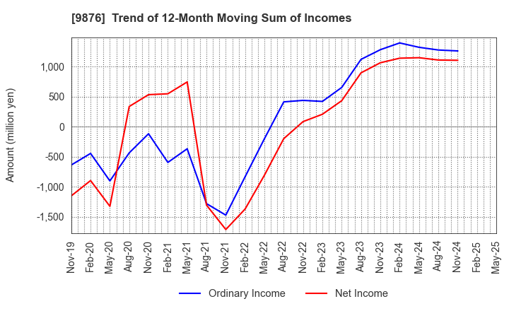 9876 COX CO.,LTD.: Trend of 12-Month Moving Sum of Incomes