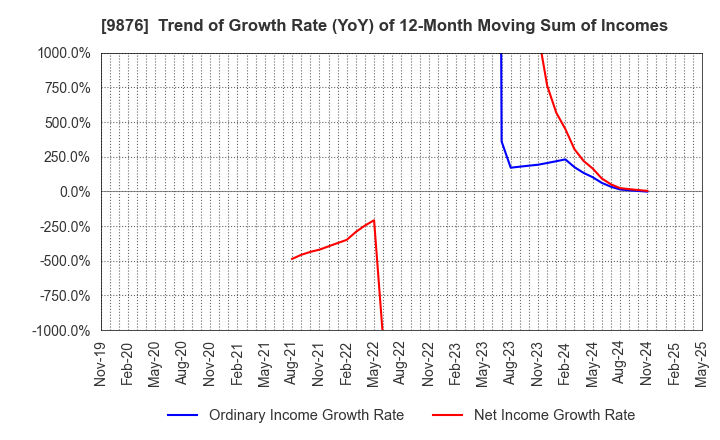 9876 COX CO.,LTD.: Trend of Growth Rate (YoY) of 12-Month Moving Sum of Incomes