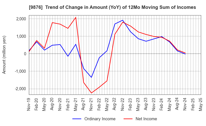 9876 COX CO.,LTD.: Trend of Change in Amount (YoY) of 12Mo Moving Sum of Incomes