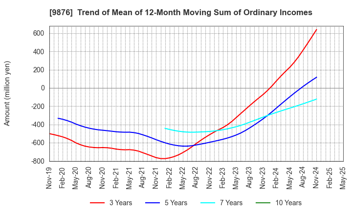 9876 COX CO.,LTD.: Trend of Mean of 12-Month Moving Sum of Ordinary Incomes