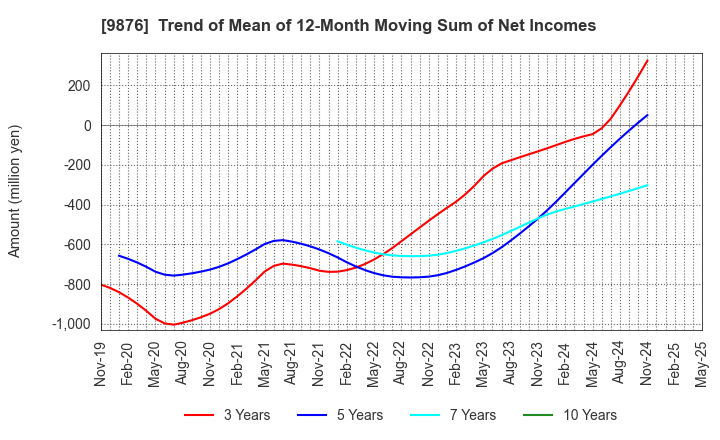 9876 COX CO.,LTD.: Trend of Mean of 12-Month Moving Sum of Net Incomes