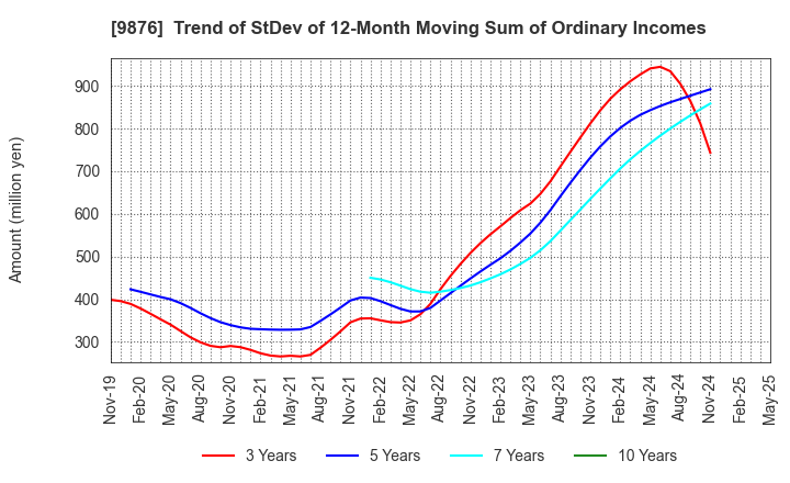 9876 COX CO.,LTD.: Trend of StDev of 12-Month Moving Sum of Ordinary Incomes