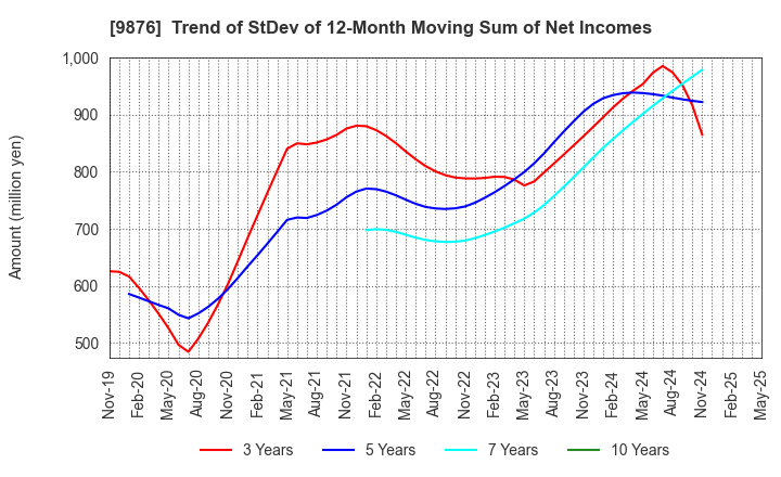 9876 COX CO.,LTD.: Trend of StDev of 12-Month Moving Sum of Net Incomes