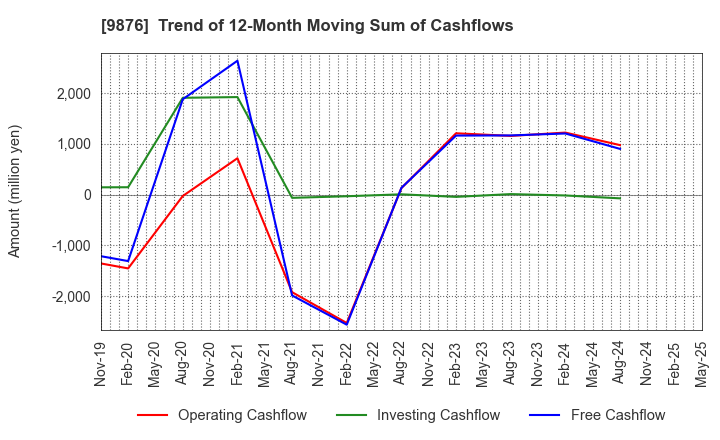 9876 COX CO.,LTD.: Trend of 12-Month Moving Sum of Cashflows