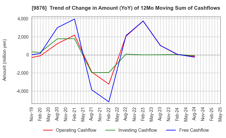 9876 COX CO.,LTD.: Trend of Change in Amount (YoY) of 12Mo Moving Sum of Cashflows
