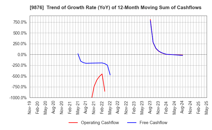 9876 COX CO.,LTD.: Trend of Growth Rate (YoY) of 12-Month Moving Sum of Cashflows