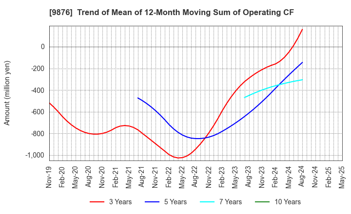 9876 COX CO.,LTD.: Trend of Mean of 12-Month Moving Sum of Operating CF