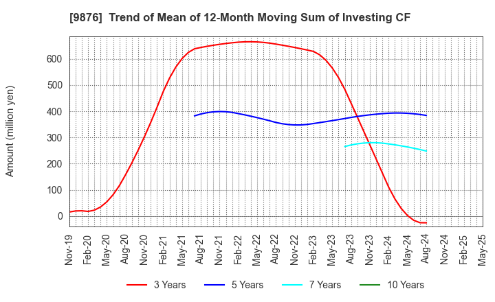 9876 COX CO.,LTD.: Trend of Mean of 12-Month Moving Sum of Investing CF