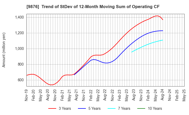 9876 COX CO.,LTD.: Trend of StDev of 12-Month Moving Sum of Operating CF