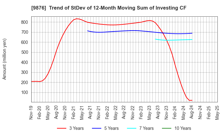 9876 COX CO.,LTD.: Trend of StDev of 12-Month Moving Sum of Investing CF