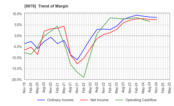 9876 COX CO.,LTD.: Trend of Margin